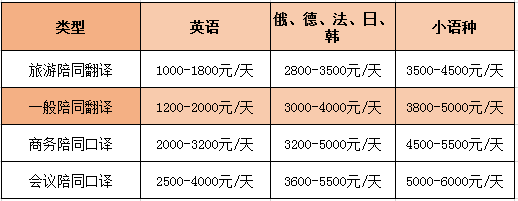 英语陪同翻译怎么收费一个小时多少钱？