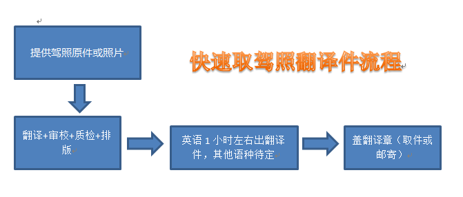 国外驾照翻译流程_必须注意这几点