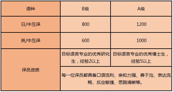 最新翻译公司陪同翻译一天多少钱_按什么标准收费